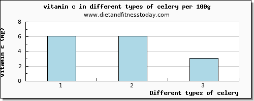 celery vitamin c per 100g